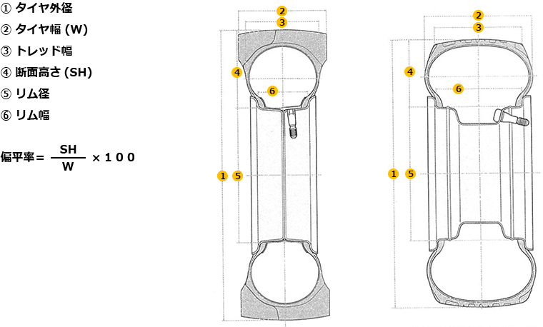 タイヤ寸法の呼び